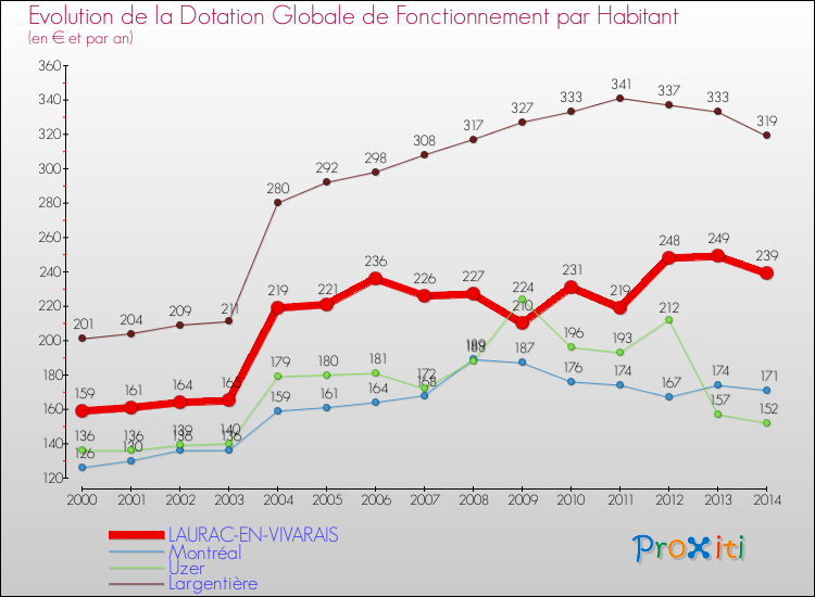Evolution et montant de la dotation globale de fonctionnement par Habitant pour LAURAC-EN-VIVARAIS et les communes proches de 2000 à 2014. Comparaison des dotations globales de fonctionnement par habitant pour LAURAC-EN-VIVARAIS et les communes voisines de 2000 à 2014.