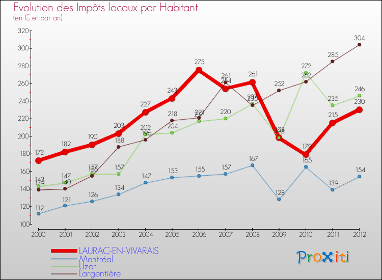 Evolution et montant des impôts locaux par Habitant pour LAURAC-EN-VIVARAIS et les communes proches Comparaison des impôts locaux par habitant pour LAURAC-EN-VIVARAIS et les communes voisines