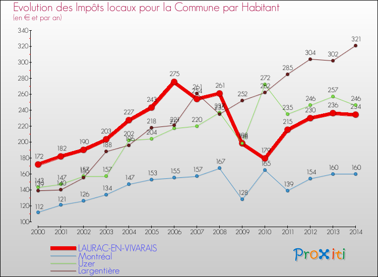 Evolution et montant des impôts locaux par Habitant pour LAURAC-EN-VIVARAIS et les communes proches de 2000 à 2014 Comparaison des impôts locaux par habitant pour LAURAC-EN-VIVARAIS et les communes voisines de 2000 à 2014