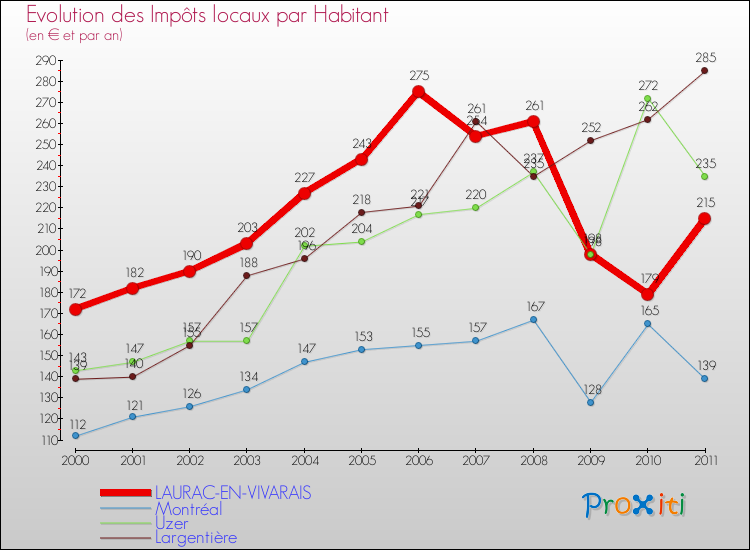 Evolution et montant des impôts locaux par Habitant pour LAURAC-EN-VIVARAIS et les communes proches Comparaison des impôts locaux par habitant pour LAURAC-EN-VIVARAIS et les communes voisines