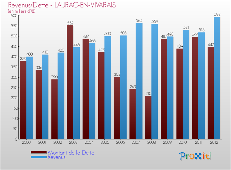 Evolution comparée de la dette et des revenus pour la commune de LAURAC-EN-VIVARAIS de 2000 à 2012 Comparaison de la dette et des revenus pour LAURAC-EN-VIVARAIS de 2000 à 2012