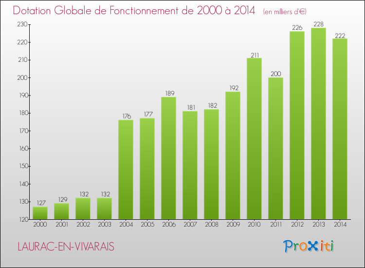 Evolution du montant de la Dotation Globale de Fonctionnement pour la commune de LAURAC-EN-VIVARAIS de 2000 à 2014 Evolution du montant de la Dotation Globale de Fonctionnement pour LAURAC-EN-VIVARAIS de 2000 à 2014