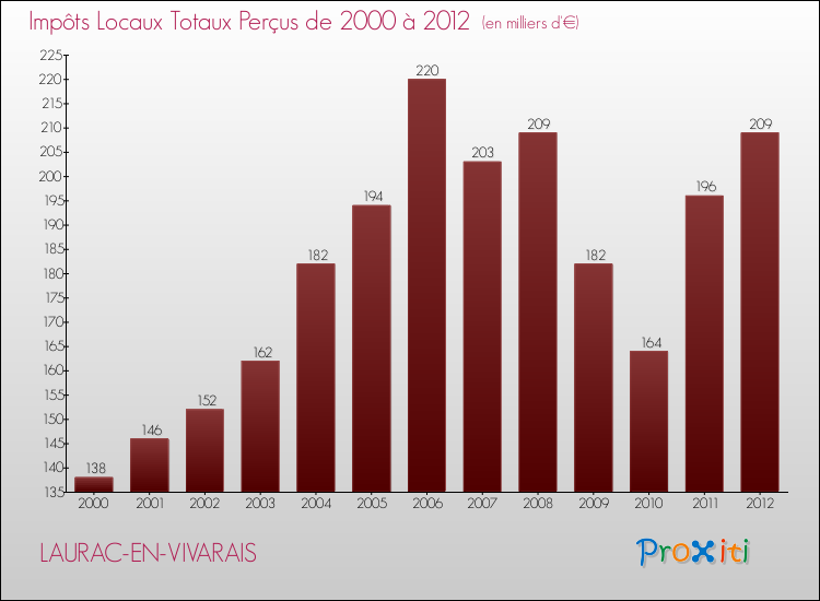 Evolution des Impôts Locaux pour la commune de LAURAC-EN-VIVARAIS de 2000 à 2012 Evolution des Impôts Locaux pour LAURAC-EN-VIVARAIS de 2000 à 2012