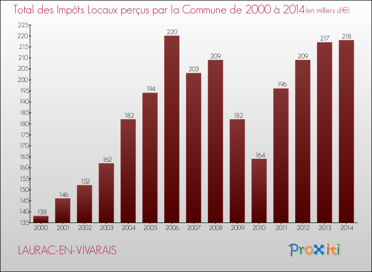 Evolution des Impôts Locaux pour la commune de LAURAC-EN-VIVARAIS de 2000 à 2014 Evolution des Impôts Locaux pour LAURAC-EN-VIVARAIS de 2000 à 2014