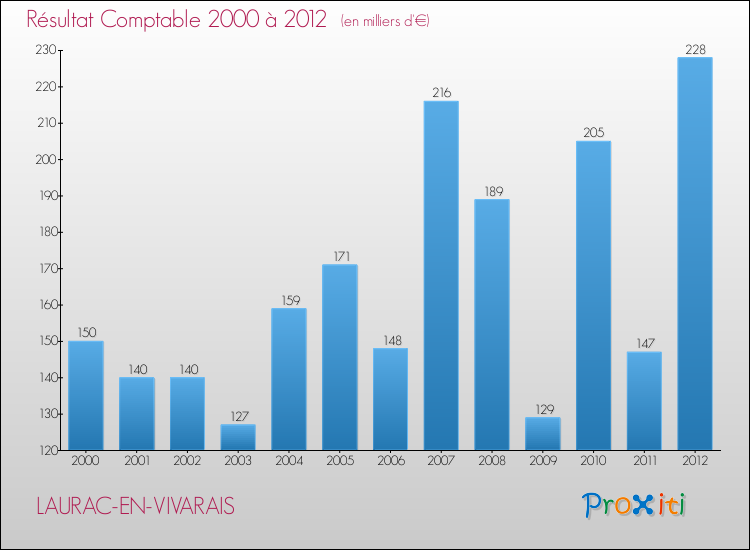 Evolution du résultat comptable pour la commune de LAURAC-EN-VIVARAIS de 2000 à 2012 Evolution du résultat comptable pour LAURAC-EN-VIVARAIS de 2000 à 2012