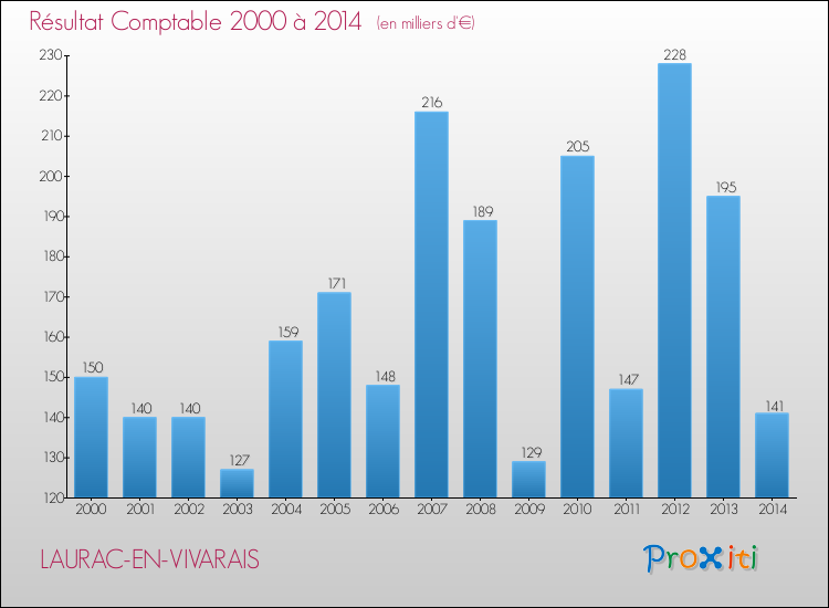 Evolution du résultat comptable pour la commune de LAURAC-EN-VIVARAIS de 2000 à 2014 Evolution du résultat comptable pour LAURAC-EN-VIVARAIS de 2000 à 2014