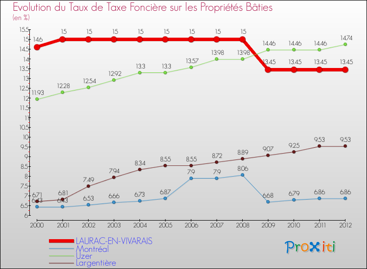 Evolution du taux de la taxe foncière sur le bati pour LAURAC-EN-VIVARAIS et les communes proches de 2000 à 2012 Comparaison des taux de taxe foncière sur le bati pour LAURAC-EN-VIVARAIS et les communes voisines de 2000 à 2012
