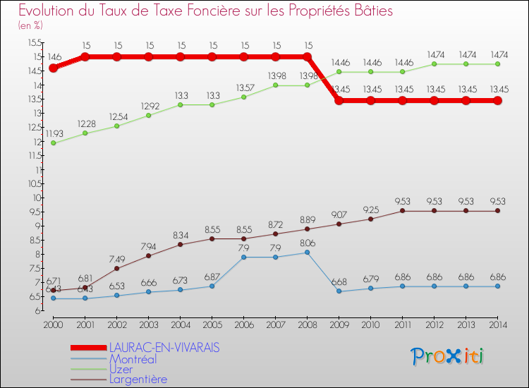 Evolution du taux de la taxe foncière sur le bati pour LAURAC-EN-VIVARAIS et les communes proches de 2000 à 2014 Comparaison des taux de taxe foncière sur le bati pour LAURAC-EN-VIVARAIS et les communes voisines de 2000 à 2014