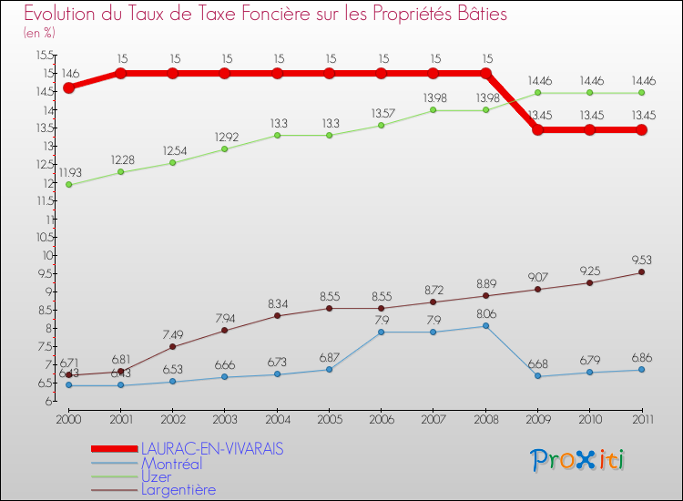 Evolution du taux de la taxe foncière sur le bati pour LAURAC-EN-VIVARAIS et les communes proches Comparaison des taux de taxe foncière sur le bati pour LAURAC-EN-VIVARAIS et les communes voisines