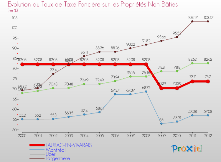 Evolution du taux de la taxe foncière sur les immeubles et terrains non batis pour LAURAC-EN-VIVARAIS et les communes proches de 2000 à 2012 Comparaison des taux de la taxe foncière sur les immeubles et terrains non batis pour LAURAC-EN-VIVARAIS et les communes voisines de 2000 à 2012