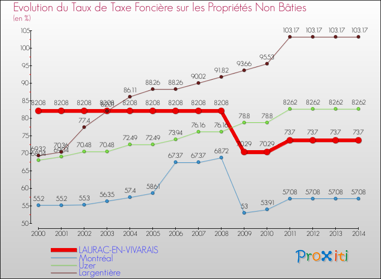 Evolution du taux de la taxe foncière sur les immeubles et terrains non batis pour LAURAC-EN-VIVARAIS et les communes proches de 2000 à 2014 Comparaison des taux de la taxe foncière sur les immeubles et terrains non batis pour LAURAC-EN-VIVARAIS et les communes voisines de 2000 à 2014