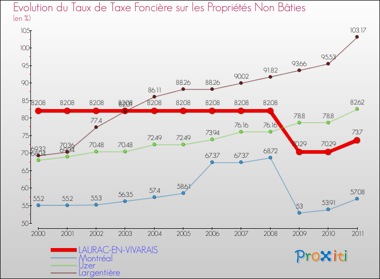 Evolution du taux de la taxe foncière sur les immeubles et terrains non batis pour LAURAC-EN-VIVARAIS et les communes proches Comparaison des taux de la taxe foncière sur les immeubles et terrains non batis pour LAURAC-EN-VIVARAIS et les communes voisines