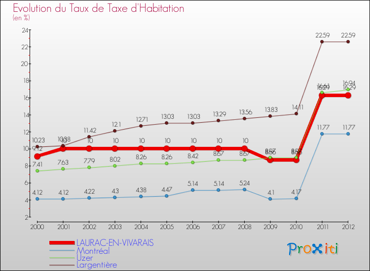 Evolution du taux de la taxe d'habitation pour LAURAC-EN-VIVARAIS et les communes proches Comparaison des taux de la taxe d'habitation pour LAURAC-EN-VIVARAIS et les communes voisines