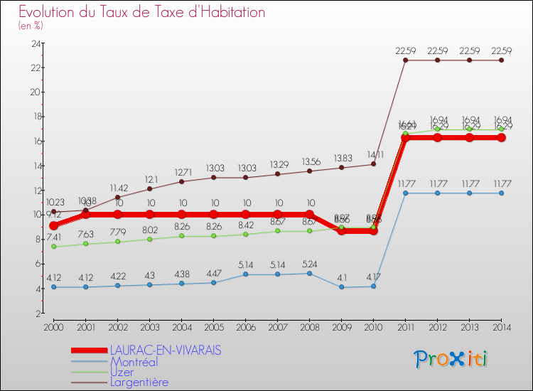 Evolution du taux de la taxe d'habitation pour LAURAC-EN-VIVARAIS et les communes proches de 2000 à 2014 Comparaison des taux de la taxe d'habitation pour LAURAC-EN-VIVARAIS et les communes voisines de 2000 à 2014