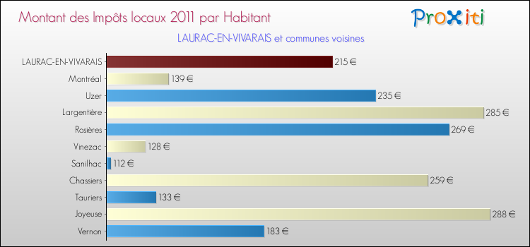Montant des impôts locaux par Habitant pour LAURAC-EN-VIVARAIS et les communes proches Comparaison des impôts locaux par habitant pour LAURAC-EN-VIVARAIS et les communes voisines