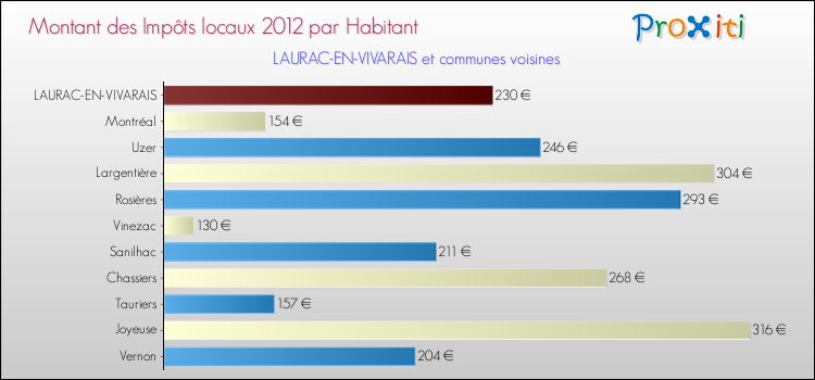 Montant des impôts locaux par Habitant pour LAURAC-EN-VIVARAIS et les communes proches Comparaison des impôts locaux par habitant pour LAURAC-EN-VIVARAIS et les communes voisines