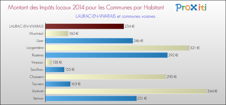 Montant des impôts locaux par Habitant pour LAURAC-EN-VIVARAIS et les communes proches en 2014 Comparaison des impôts locaux par habitant pour LAURAC-EN-VIVARAIS et les communes voisines en 2014