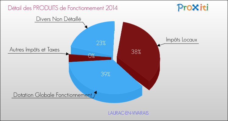 Décomposition du Budget de Fonctionnement 2014 de la commune de LAURAC-EN-VIVARAIS Budget de Fonctionnement 2014 pour la commune de LAURAC-EN-VIVARAIS