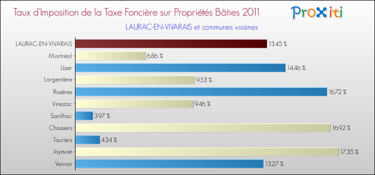 Taux d'imposition de la taxe foncière sur le bati 2011 pour LAURAC-EN-VIVARAIS et les communes proches Comparaison des taux d'imposition de la taxe foncière sur le bati 2011 pour LAURAC-EN-VIVARAIS et les communes voisines