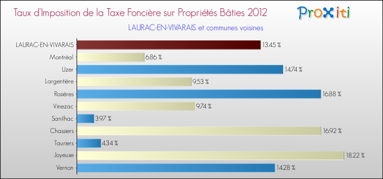 Taux d'imposition de la taxe foncière sur le bati 2012 pour LAURAC-EN-VIVARAIS et les communes proches Comparaison des taux d'imposition de la taxe foncière sur le bati 2012 pour LAURAC-EN-VIVARAIS et les communes voisines
