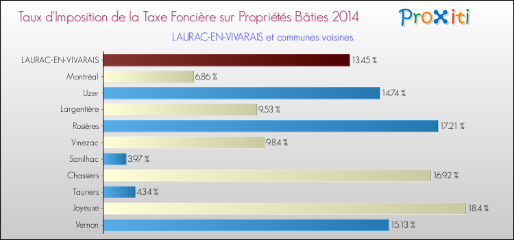 Taux d'imposition de la taxe foncière sur le bati 2014 pour LAURAC-EN-VIVARAIS et les communes proches Comparaison des taux d'imposition de la taxe foncière sur le bati 2014 pour LAURAC-EN-VIVARAIS et les communes voisines