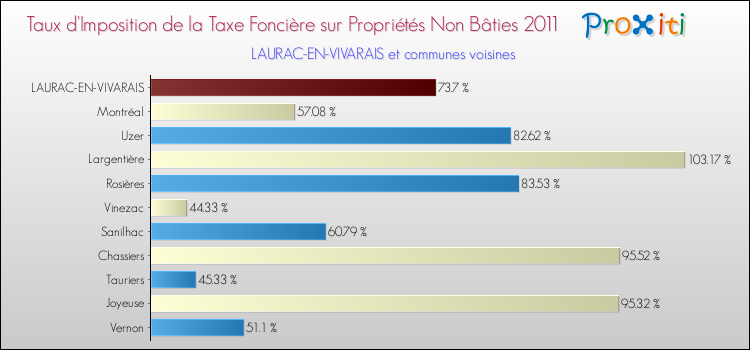 Taux d'imposition de la taxe foncière sur les immeubles et terrains non batis 2011 pour LAURAC-EN-VIVARAIS et les communes proches Comparaison des taux d'imposition de la taxe foncière sur les immeubles et terrains non batis 2011 pour LAURAC-EN-VIVARAIS et les communes voisines