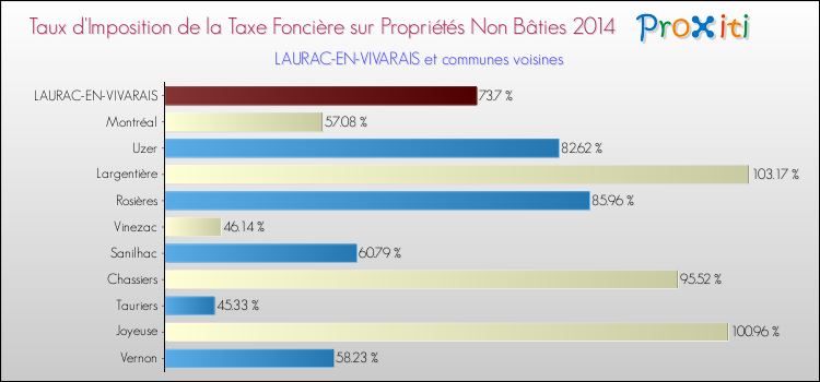 Taux d'imposition de la taxe foncière sur les immeubles et terrains non batis 2014 pour LAURAC-EN-VIVARAIS et les communes proches Comparaison des taux d'imposition de la taxe foncière sur les immeubles et terrains non batis 2014 pour LAURAC-EN-VIVARAIS et les communes voisines