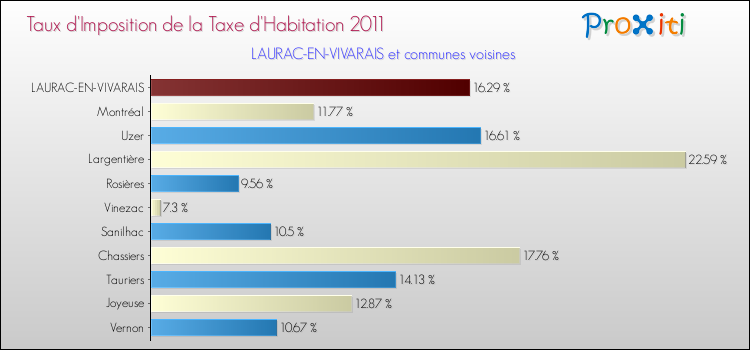 Taux d'imposition de la taxe d'habitation 2011 pour LAURAC-EN-VIVARAIS et les communes proches Comparaison des taux d'imposition de la taxe d'habitation 2011 pour LAURAC-EN-VIVARAIS et les communes voisines