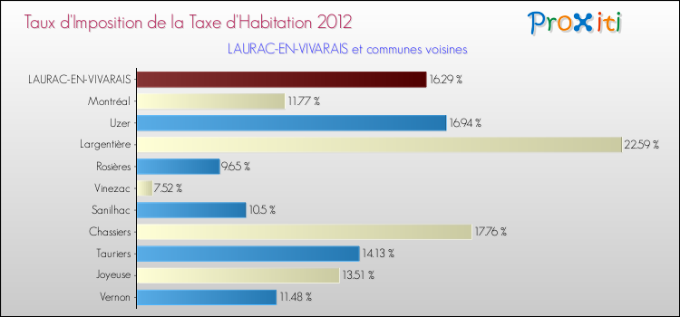 Taux d'imposition de la taxe d'habitation 2012 pour LAURAC-EN-VIVARAIS et les communes proches Comparaison des taux d'imposition de la taxe d'habitation 2012 pour LAURAC-EN-VIVARAIS et les communes voisines