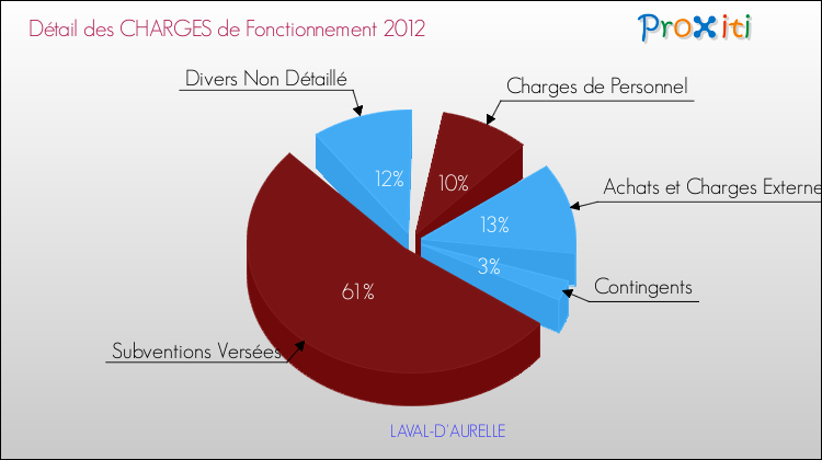 Décomposition des Charges de Fonctionnement 2012 de la commune de LAVAL-D'AURELLE Charges de Fonctionnement 2012 pour la commune de LAVAL-D'AURELLE