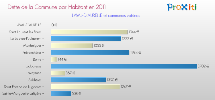 Dette par habitant de la commune en 2011 pour LAVAL-D'AURELLE et les communes proches Comparaison de la dette par habitant de la commune en 2011 pour LAVAL-D'AURELLE et les communes voisines