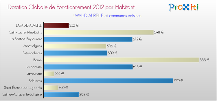 Montant des dotations globales de fonctionnement DGF par Habitant pour LAVAL-D'AURELLE et les communes proches Comparaison des des dotations globales de fonctionnement DGF par habitant pour LAVAL-D'AURELLE et les communes voisines