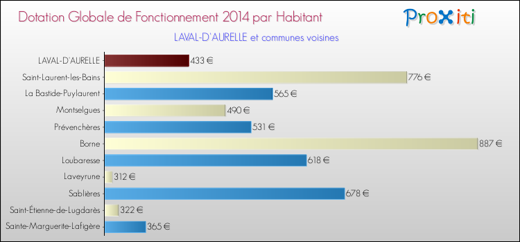 Montant des dotations globales de fonctionnement DGF par Habitant pour LAVAL-D'AURELLE et les communes proches en 2014. Comparaison des des dotations globales de fonctionnement DGF par habitant pour LAVAL-D'AURELLE et les communes voisines en 2014.