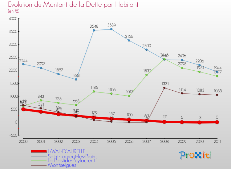 Evolution de la dette par habitant pour la commune de LAVAL-D'AURELLE et les communes proches Comparaison de la dette par habitant pour LAVAL-D'AURELLE et les communes voisines