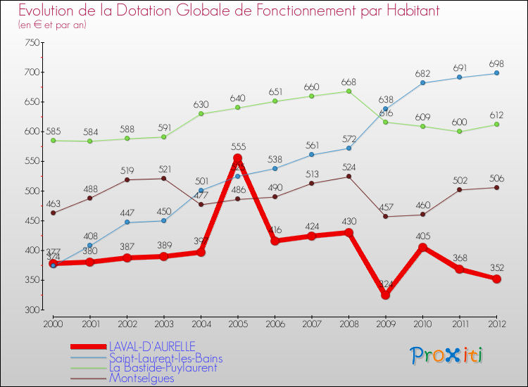 Evolution et montant de la dotation globale de fonctionnement par Habitant pour LAVAL-D'AURELLE et les communes proches Comparaison des dotations globales de fonctionnement par habitant pour LAVAL-D'AURELLE et les communes voisines