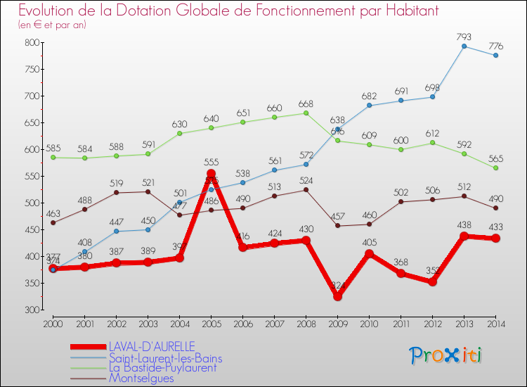 Evolution et montant de la dotation globale de fonctionnement par Habitant pour LAVAL-D'AURELLE et les communes proches de 2000 à 2014. Comparaison des dotations globales de fonctionnement par habitant pour LAVAL-D'AURELLE et les communes voisines de 2000 à 2014.