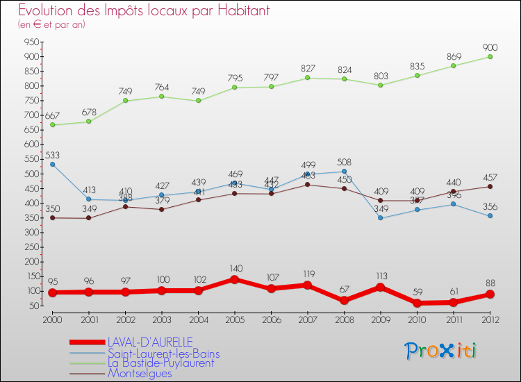 Evolution et montant des impôts locaux par Habitant pour LAVAL-D'AURELLE et les communes proches Comparaison des impôts locaux par habitant pour LAVAL-D'AURELLE et les communes voisines