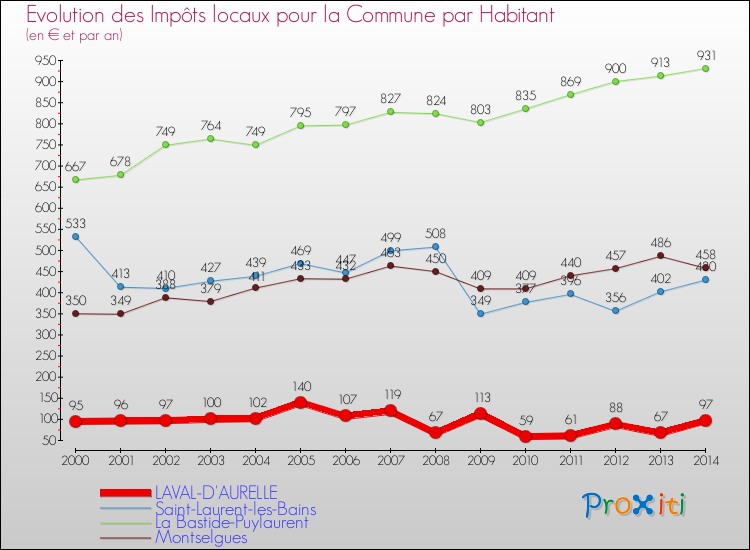 Evolution et montant des impôts locaux par Habitant pour LAVAL-D'AURELLE et les communes proches de 2000 à 2014 Comparaison des impôts locaux par habitant pour LAVAL-D'AURELLE et les communes voisines de 2000 à 2014
