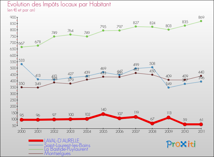 Evolution et montant des impôts locaux par Habitant pour LAVAL-D'AURELLE et les communes proches Comparaison des impôts locaux par habitant pour LAVAL-D'AURELLE et les communes voisines