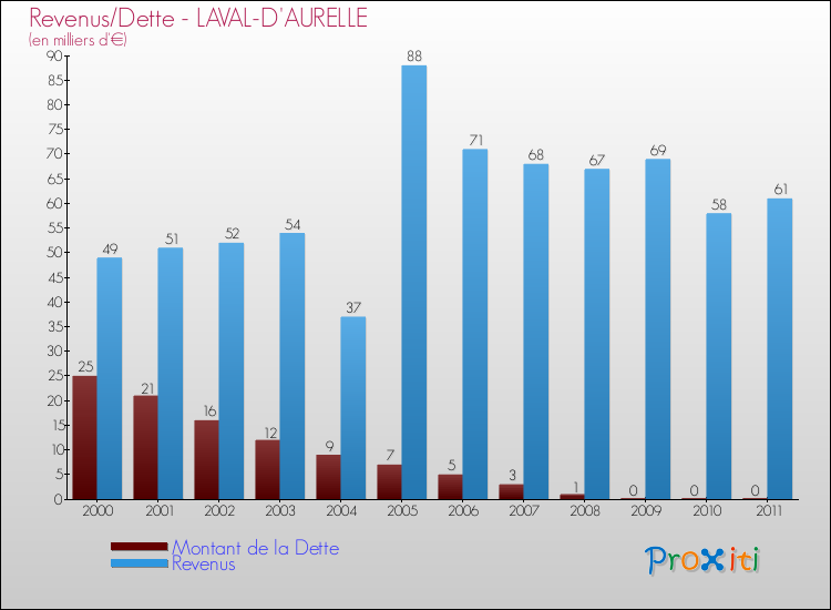 Evolution comparée de la dette et des revenus pour la commune de LAVAL-D'AURELLE de 2000 à 2011 Comparaison de la dette et des revenus pour LAVAL-D'AURELLE de 2000 à 2011