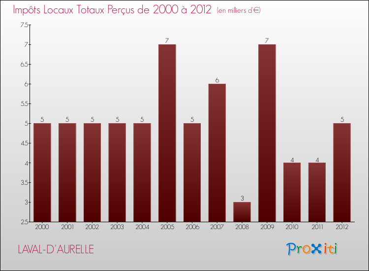 Evolution des Impôts Locaux pour la commune de LAVAL-D'AURELLE de 2000 à 2012 Evolution des Impôts Locaux pour LAVAL-D'AURELLE de 2000 à 2012