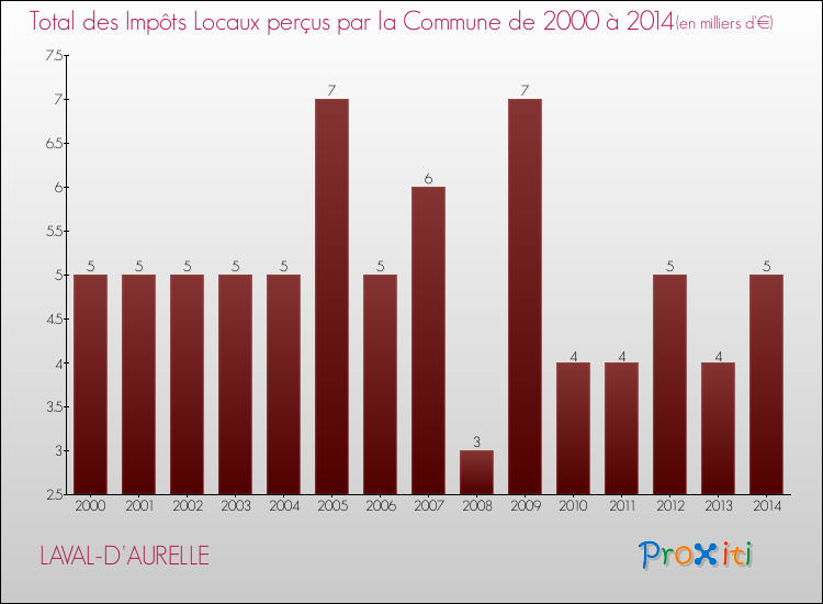 Evolution des Impôts Locaux pour la commune de LAVAL-D'AURELLE de 2000 à 2014 Evolution des Impôts Locaux pour LAVAL-D'AURELLE de 2000 à 2014