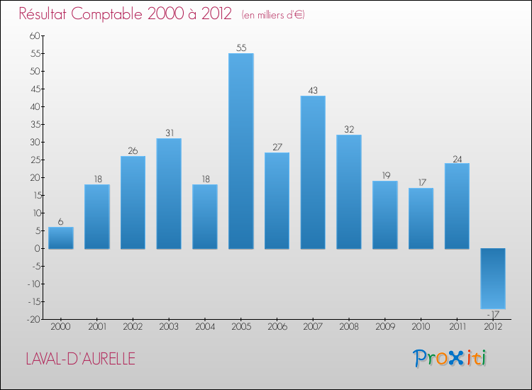 Evolution du résultat comptable pour la commune de LAVAL-D'AURELLE de 2000 à 2012 Evolution du résultat comptable pour LAVAL-D'AURELLE de 2000 à 2012