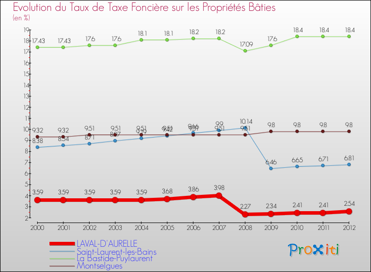 Evolution du taux de la taxe foncière sur le bati pour LAVAL-D'AURELLE et les communes proches de 2000 à 2012 Comparaison des taux de taxe foncière sur le bati pour LAVAL-D'AURELLE et les communes voisines de 2000 à 2012