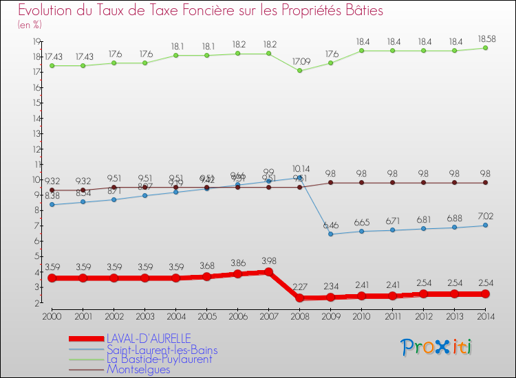 Evolution du taux de la taxe foncière sur le bati pour LAVAL-D'AURELLE et les communes proches de 2000 à 2014 Comparaison des taux de taxe foncière sur le bati pour LAVAL-D'AURELLE et les communes voisines de 2000 à 2014