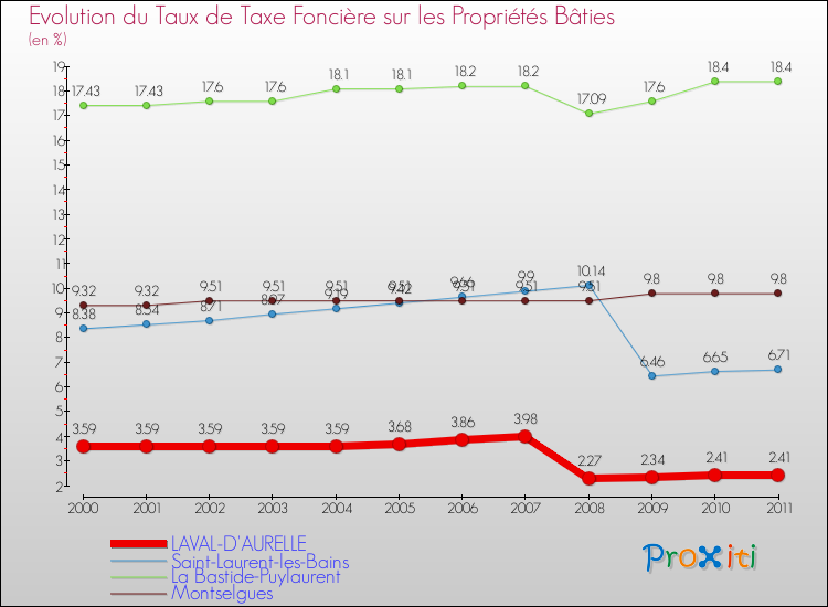 Evolution du taux de la taxe foncière sur le bati pour LAVAL-D'AURELLE et les communes proches Comparaison des taux de taxe foncière sur le bati pour LAVAL-D'AURELLE et les communes voisines