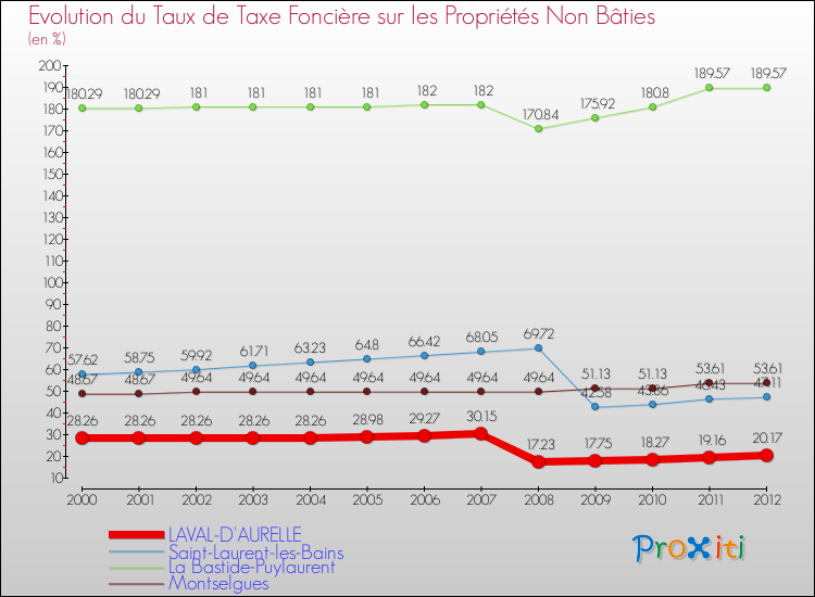 Evolution du taux de la taxe foncière sur les immeubles et terrains non batis pour LAVAL-D'AURELLE et les communes proches de 2000 à 2012 Comparaison des taux de la taxe foncière sur les immeubles et terrains non batis pour LAVAL-D'AURELLE et les communes voisines de 2000 à 2012
