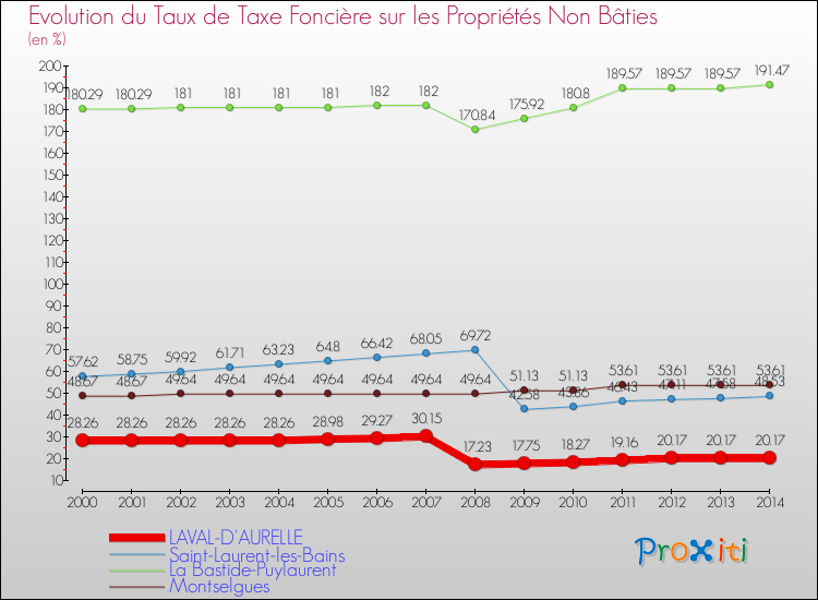 Evolution du taux de la taxe foncière sur les immeubles et terrains non batis pour LAVAL-D'AURELLE et les communes proches de 2000 à 2014 Comparaison des taux de la taxe foncière sur les immeubles et terrains non batis pour LAVAL-D'AURELLE et les communes voisines de 2000 à 2014