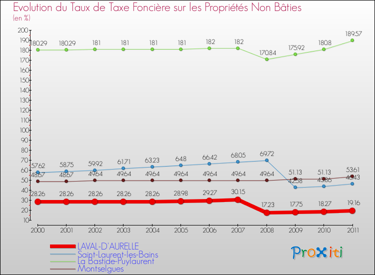 Evolution du taux de la taxe foncière sur les immeubles et terrains non batis pour LAVAL-D'AURELLE et les communes proches Comparaison des taux de la taxe foncière sur les immeubles et terrains non batis pour LAVAL-D'AURELLE et les communes voisines