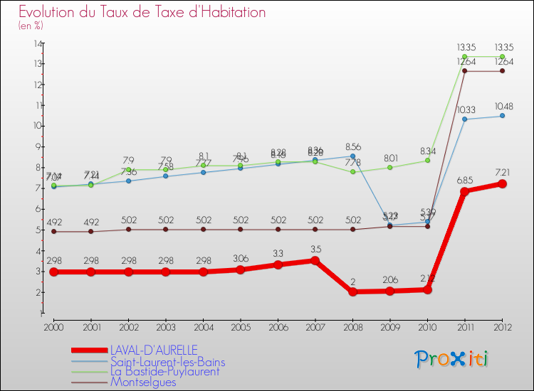 Evolution du taux de la taxe d'habitation pour LAVAL-D'AURELLE et les communes proches Comparaison des taux de la taxe d'habitation pour LAVAL-D'AURELLE et les communes voisines